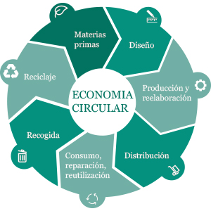 Gráfico economía circular