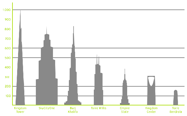 Comparativa rascacielos